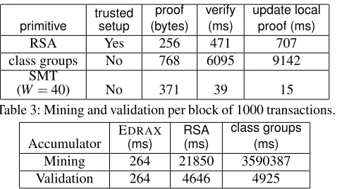 Table 3: Mining and validation per block of 1000 transactions.