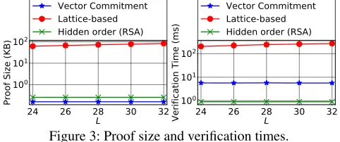 Figure 3: Proof size and veriﬁcation times.