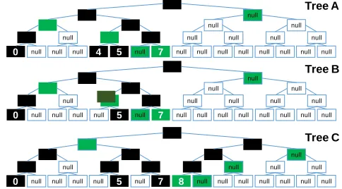 Figure 2: Evolution of the sparse Merkle tree on the UTXOset. In Tree A, the UTXO set contains 4 unspent outputs thatwere added with timestampswere added with timestamps(thusTree B a new transactionTree C at the next position 0, 4, 5 and 7