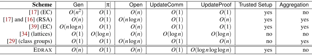 Table 1: Comparison of our EDRAX DVC with existing DVCs that have short keys for updating proofs
