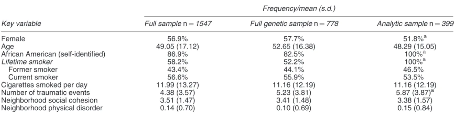Table 1 Descriptive statistics for key variables in the Detroit neighborhood health study