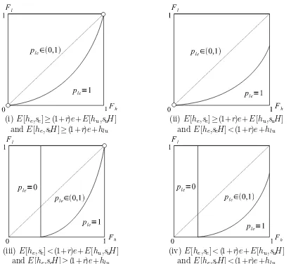 Figure 1: Educational choices of type l individuals when E[he,seH]< (1+r)e+E[hu,suH] andE[he,se]>(1+r)e+hlu(≥ if se =0) (Lemma 3 (III)(a))