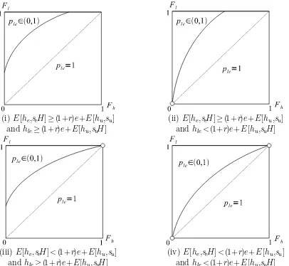 Figure 2: Educational choices of type l individuals when E[he,seH]> (1+r)e+E[hu,suH] andhle <(1+r)e+E[hu,su] (Lemma 3 (III)(c))
