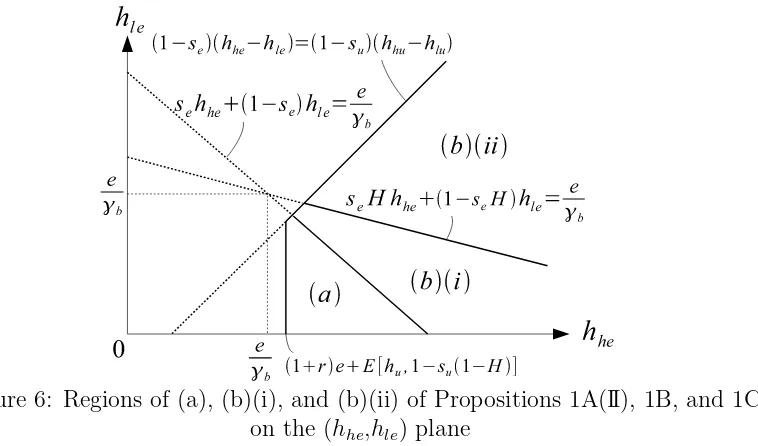 Figure 6: Regions of (a), (b)(i), and (b)(ii) of Propositions 1A(II), 1B, and 1C