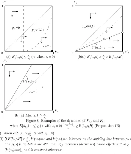Figure 8: Examples of the dynamics of Fh,t and Fl,t