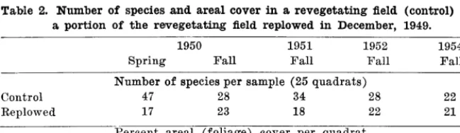 Table 1. Relative’ area1 (foliage) abandoned coverage of important species in a revegetating, field (Control, C) and a portion of the abandoned field replowed in Decembe’r, 1949 (Replowed, R) 