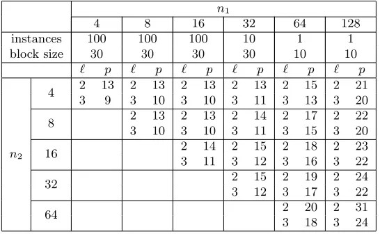 Table 1. The number of samples ℓ ≤ 3 and the minimal p ∈ N, p ≈ log2(q) for whichour attack succeeded in each of the stated number of attempts for the stated block size,given n1, n2 and q = 2p + 1, and where the secret polynomial is sampled uniformly atrandom in Rq.