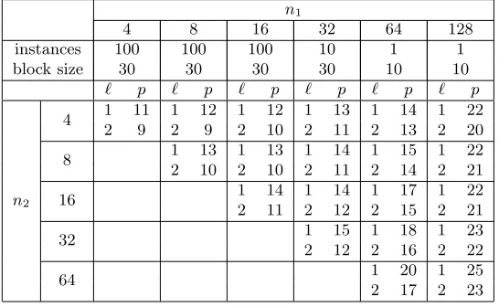 Table 2. The number of samples ℓ ≤ 2 and the minimal p ∈ N, p ≈ log2(q) for whichour attack succeeded in the stated number of instances and with the stated block size,given n1, n2 and q = 2p+1, and where the secret polynomial is sampled coeﬃcient-wisewith each coeﬃcient uniformly random in {−1, 0, 1}.