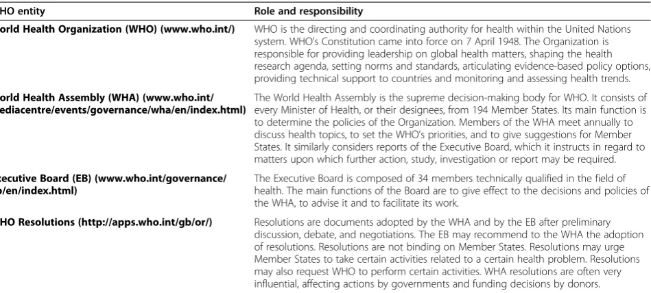 Table 1 Description of roles and responsibilities of the World Health organization (WHO), World Health Assembly,Executive Board and WHO resolutions