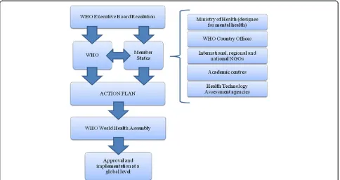 Figure 1 WHO resolution on mental disorders urges Member States and requests WHO to develop an action plan to be submitted tothe World Health Assembly for approval and implementation.