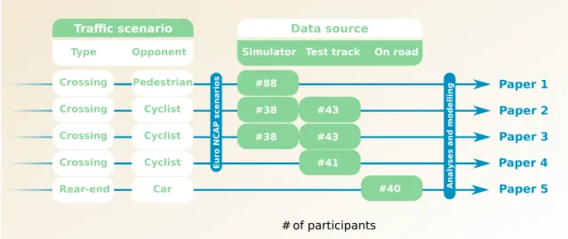 Figure 6.1: Driving scenarios and data sources for the studies presented in this Ph.D.