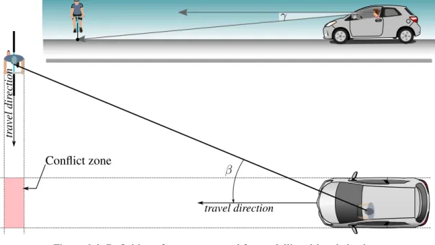 Figure 6.6: Definition of parameters used for modelling driver behaviour