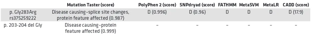 Table 2. Prediction of the function of the two human HNRNPA1 mutants