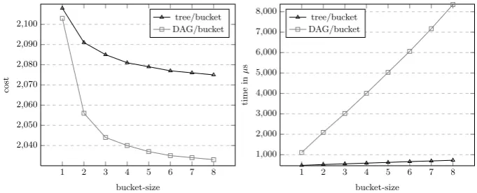 Fig. 2. Experimental Comparison Between Tree/bucket and DAG/bucket Methods