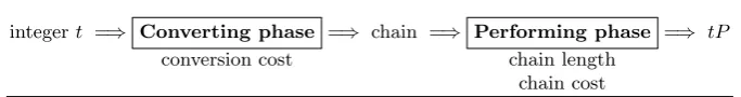 Table 4. Operation Counts for 5P in Standard Twisted Edwards Coordinates over Fp
