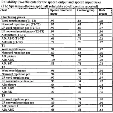 Table 4.4.Reliability Co-efficients for the speech output and speech input tasks