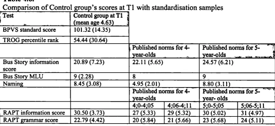 Table 4.6.of Control group's scores at Ti with standardisation samplesControl group at Ti