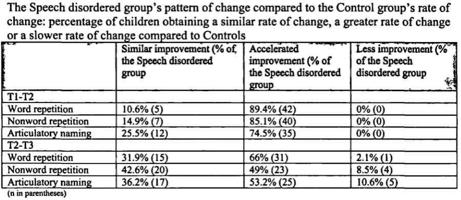 Table 4.10.The Speech disordered group's pattern of change compared to the Control group's rate of