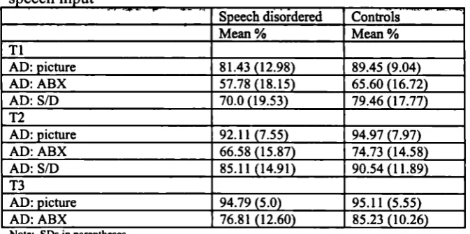 Table 4.12.Mean percentage performance of the Speech disordered group and Controls on tests of