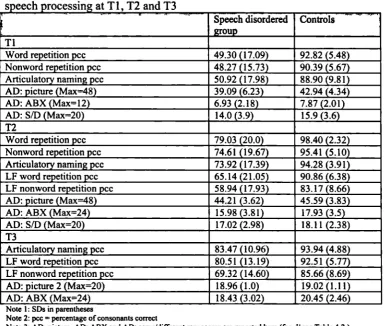 Table 4.1.Mean performance and SDs of the Speech disordered group and Controls on tests of