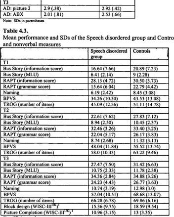Table 4.3.Mean performance and SDs of the Speech disordered group and Controls on language