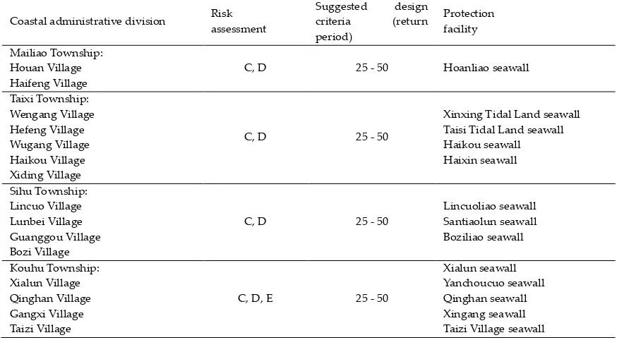 Table 4. Risk level assessment and suggested design criteria in Yunlin County 