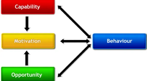 Figure 1 COM-B model of behaviour.