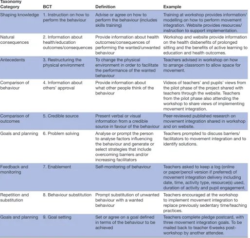 Table 1 Behaviour change techniques (BCTs) used in the CLASS PAL intervention