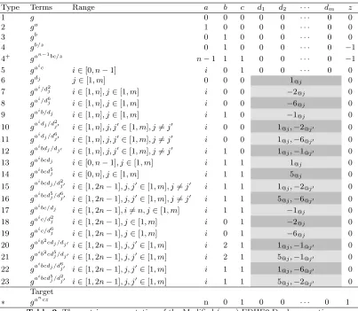 Table 2.· · · The matrix representation of the Modiﬁed (n, m)-EDHE2-Dual assumption