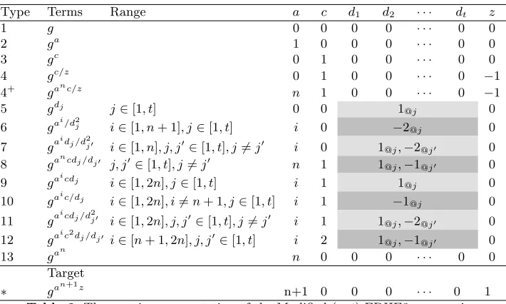 Table 3.· · · The matrix representation of the Modiﬁed (n, t)-EDHE3 assumption
