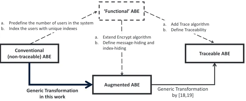 Fig. 2. Outline of Deﬁnitions and Framework