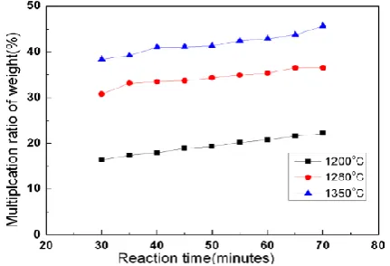 Fig.1 Effect of content of Samarium oxide on the porosity in the different nitrided number and nitrided temperature (a) one time nitriding (b)two nitriding   