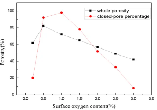 Fig.3 Effect of oxygens content in the silicon surface on whole porosity and closed-pore percentage 