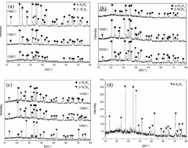 Fig. 6 XRD of Si3N4 pore ceramics after Re-sintering(a)30min; (b)60min; (c)90min; (d)1550o C 