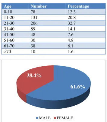 Table 1: Age distribution of patients.  Age  Number  Percentage  