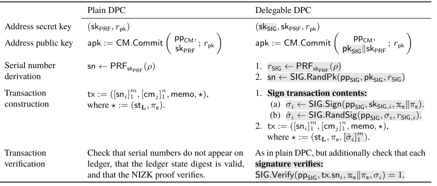 Figure 10: Summary of diﬀerences between plain DPC and delegable DPC (highlighted).