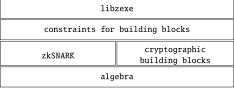 Figure 15: Stack of libraries comprising Zexe.
