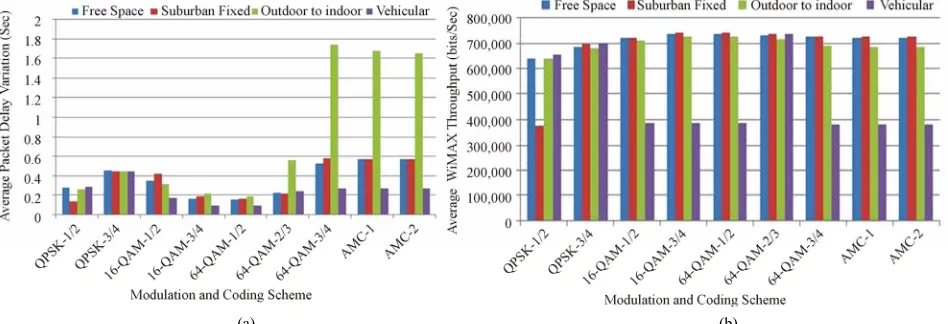 Figure 6. (a) Average packet data dropped for SS node; (b) Average WiMAX throughput for SS node