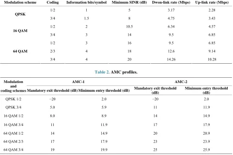 Table 2. AMC profiles. 