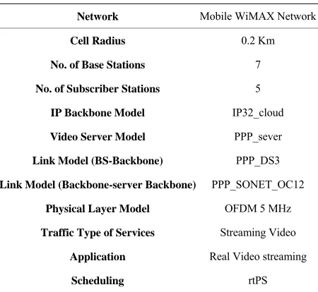 Table 5. Network configuration details.
