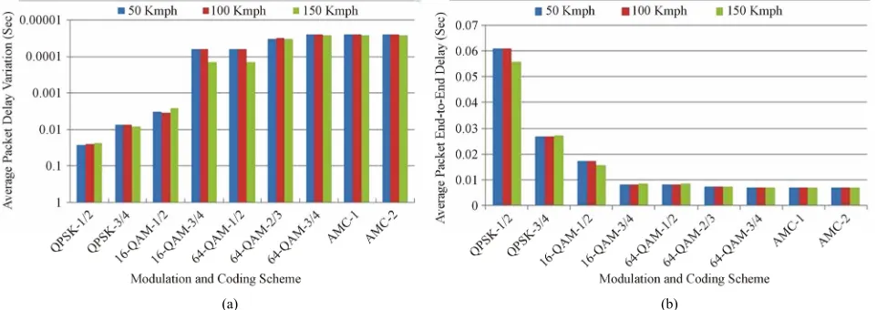 Figure 3(a)video jitter is approximately zero for higher MCS and 