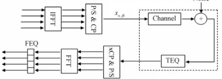 Figure 1. DFT-DMT system model. xCP means remove the CP. 