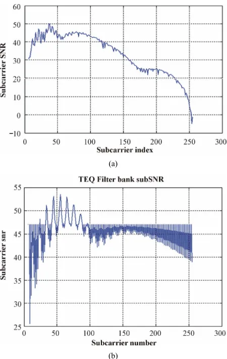 Figure 6 shows the bit allocation to each sub-chan- pending on its SNR. The number of bits assigned to each nelfor the conventional DFT-DMT system with a TEQ filter bank as compared to that of the proposed DST- DMT system with a TEQ filter bank for CSA loo