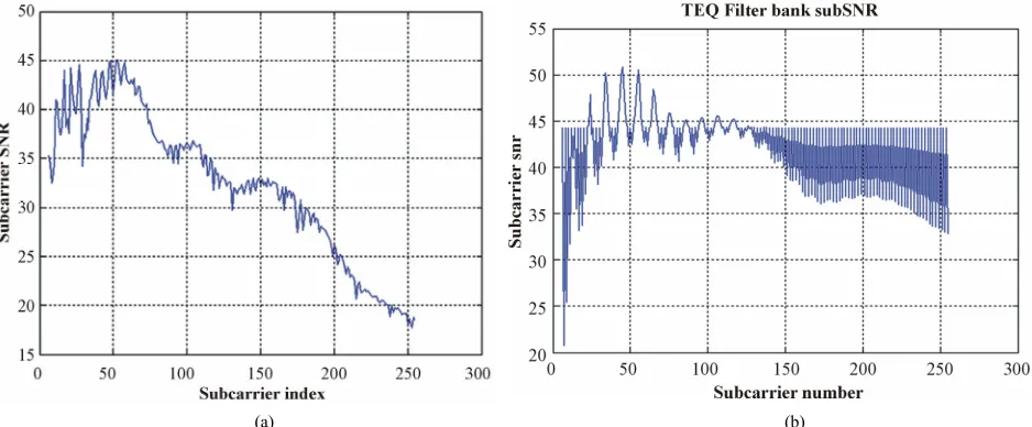 Figure 4. SNR achieved using the proposed system and the conventional system for CSA loop 4 with M = 17, N = 512, v = 32, input power = 23 dBm, AWGN power = −140 dBm/Hz, and NEXT modeled as 8 ADSL disturbers