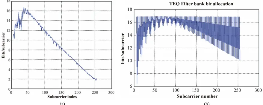 Figure 6. Bit allocation to each sub-channel using the proposed system and the conventional system for CSA loop 1 with M = 17, N = 512, v = 32, input power = 23 dBm, AWGN power = −140 dBm/Hz, and NEXT modeled as 8 ADSL disturbers