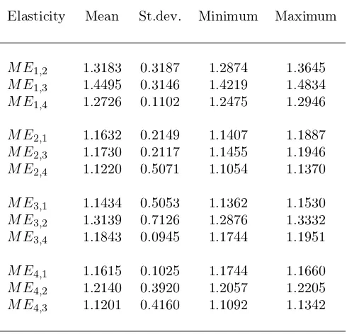 Table 1: Statistics of estimated Morishima elasticities
