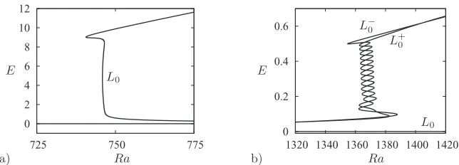 FIG. 3. Bifurcation diagram for CCBC showing the vicinity of the primary bifurcation from the conduction state,Raisovalues of the vertical velocityand generates two branches of solutions