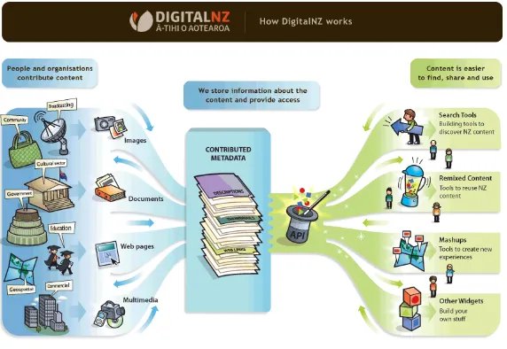 Figure 3 – How DigitalNZ works (www.digitalnz.org/developers) 