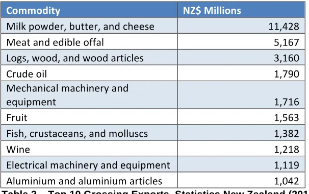 Table 2 – Top 10 Grossing Exports, Statistics New Zealand (2012). 