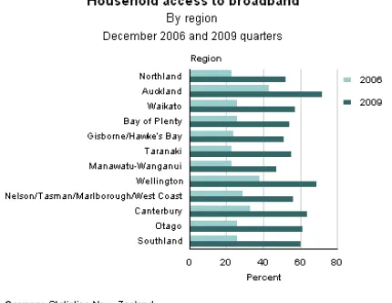 Figure 2 – Household access to broadband, Statistics New Zealand, 2010. 